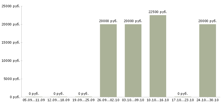 Вакансии администратор сайта Чувашия - Медиана зарплат администратор сайта Чувашия за 2 месяца