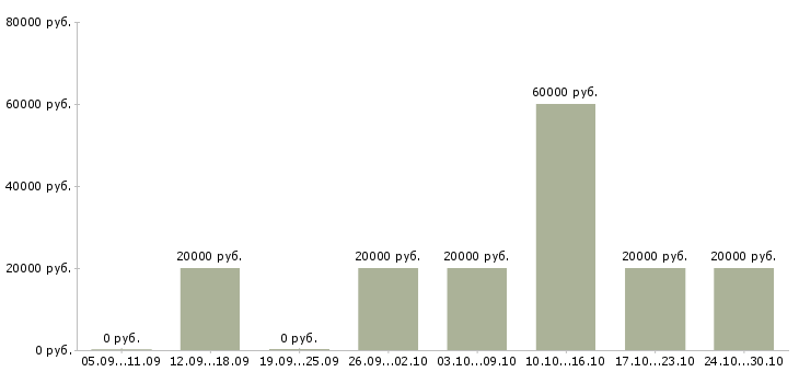 Вакансии ведущий праздников в Саратове - Медиана зарплат ведущий праздников в Саратове за 2 месяца