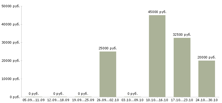 Вакансии водитель с личным авто в Екатеринбурге - Медиана зарплат водитель с личным авто в Екатеринбурге за 2 месяца