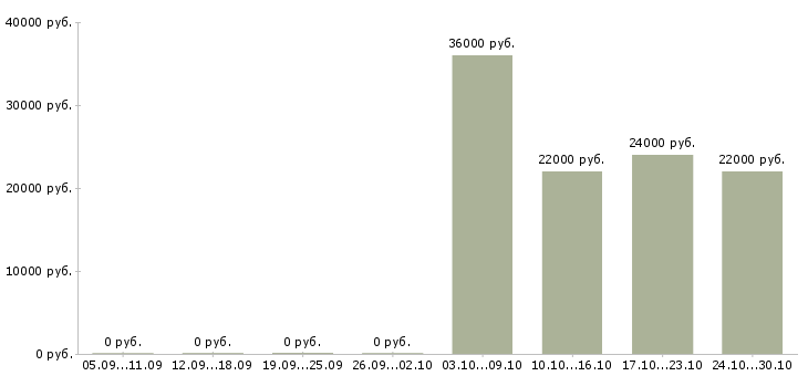 Вакансии водитель экспедитор газель в Перми - Медиана зарплат водитель экспедитор газель в Перми за 2 месяца