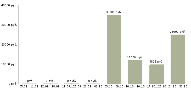 Вакансии гидравлик в Казани - Медиана зарплат гидравлик в Казани за 2 месяца