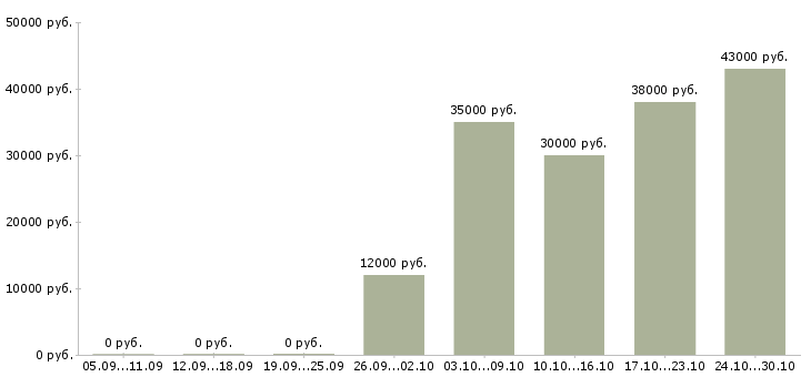 Вакансии главный бухгалтер Симферополь - Медиана зарплат главный бухгалтер Симферополь за 2 месяца