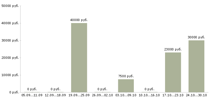 Вакансии главный инженер в Волгограде - Медиана зарплат главный инженер в Волгограде за 2 месяца