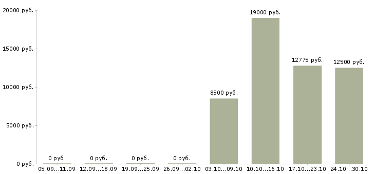 Вакансии детский сад в Архангельске - Медиана зарплат детский сад в Архангельске за 2 месяца