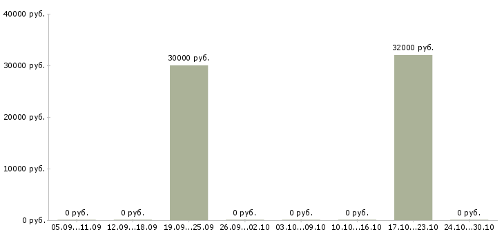 Вакансии директор базы в Балаково - Медиана зарплат директор базы в Балаково за 2 месяца