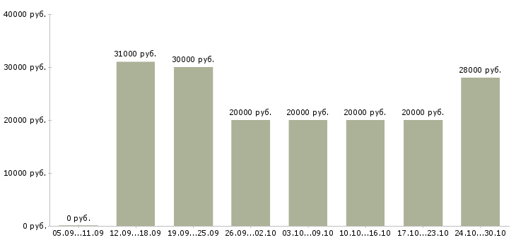 Вакансии директор интернет магазина в Вологде - Медиана зарплат директор интернет магазина в Вологде за 2 месяца