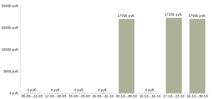 Вакансии директор супермаркета в Белгороде - Медиана зарплат директор супермаркета в Белгороде за 2 месяца