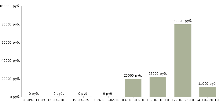 Вакансии дистрибьютор в Чебоксарах - Медиана зарплат дистрибьютор в Чебоксарах за 2 месяца
