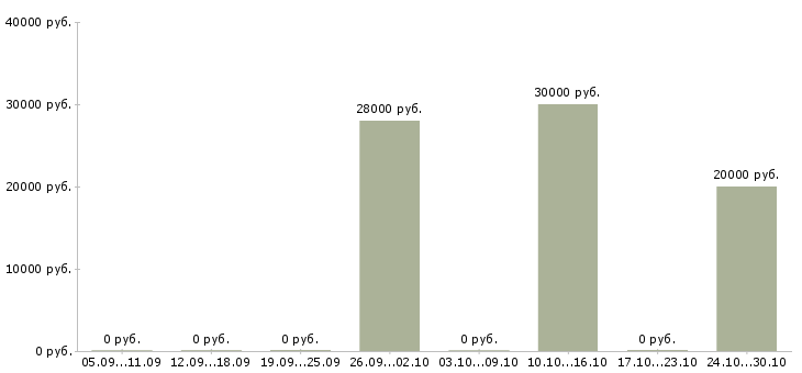 Вакансии для студентов в Зеленограде - Медиана зарплат для студентов в Зеленограде за 2 месяца