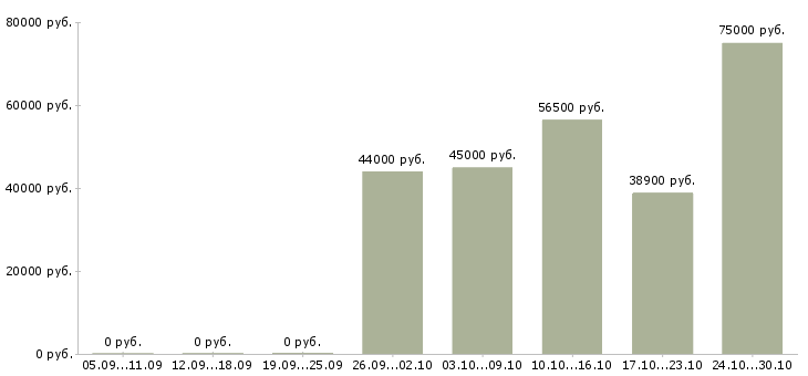 Вакансии заместитель начальника отдела в Краснодаре - Медиана зарплат заместитель начальника отдела в Краснодаре за 2 месяца