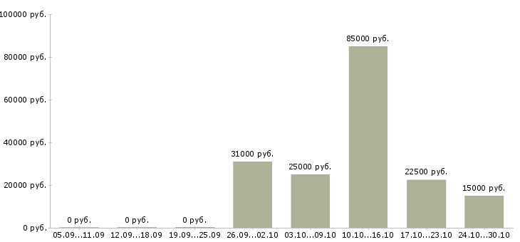 Вакансии заработок для активных людей в Барнауле - Медиана зарплат заработок для активных людей в Барнауле за 2 месяца