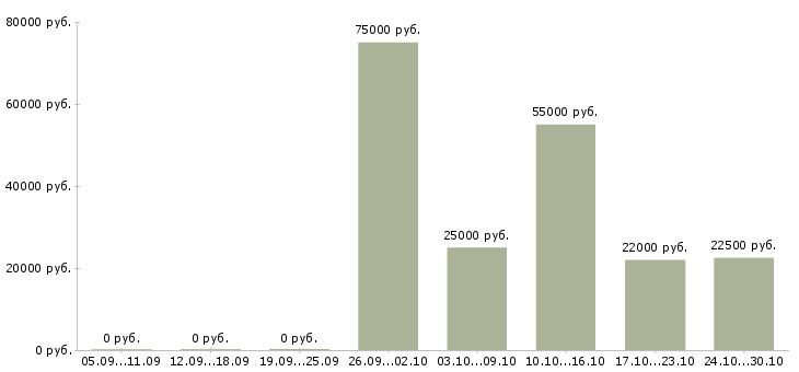Вакансии заработок для активных людей в Иваново - Медиана зарплат заработок для активных людей в Иваново за 2 месяца
