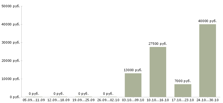 Вакансии инженер технолог в Чебоксарах - Медиана зарплат инженер технолог в Чебоксарах за 2 месяца