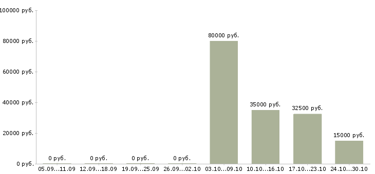 Вакансии инженер электрик в Уфе - Медиана зарплат инженер электрик в Уфе за 2 месяца