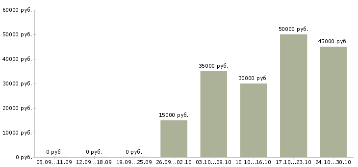 Вакансии инструктор по аквааэробике в Москве - Медиана зарплат инструктор по аквааэробике в Москве за 2 месяца