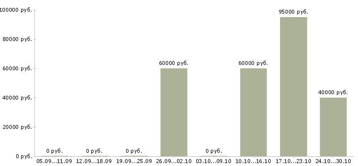 Вакансии коммерческий директор в Саратове - Медиана зарплат коммерческий директор в Саратове за 2 месяца