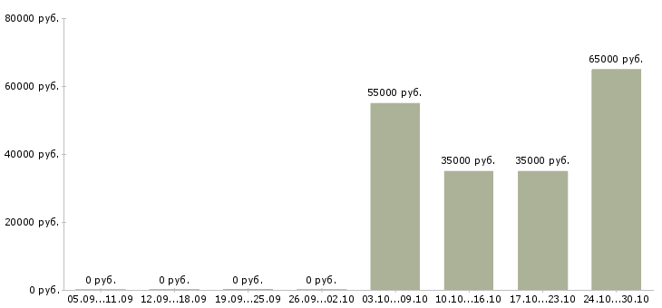 Вакансии комплектовщиком сотрудником склада в Астрахани - Медиана зарплат комплектовщиком сотрудником склада в Астрахани за 2 месяца