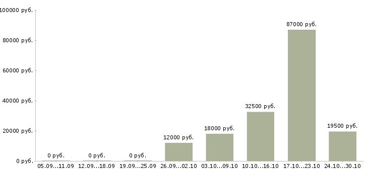 Вакансии консультант в розничный магазин в Ярославле - Медиана зарплат консультант в розничный магазин в Ярославле за 2 месяца