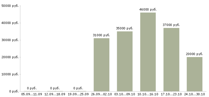 Вакансии консультант на телефоне Бурятия - Медиана зарплат консультант на телефоне Бурятия за 2 месяца