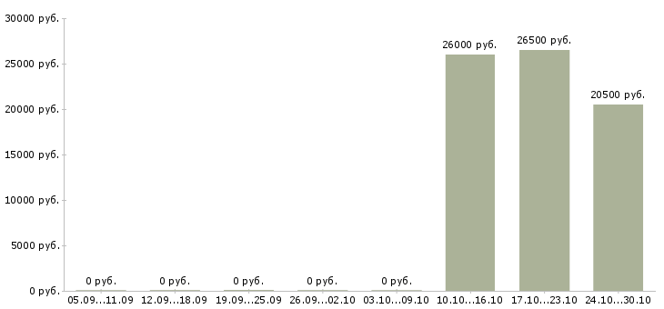 Вакансии консультант на телефоне в Сыктывкаре - Медиана зарплат консультант на телефоне в Сыктывкаре за 2 месяца