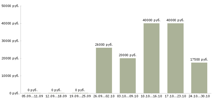 Вакансии креативный менеджер в Барнауле - Медиана зарплат креативный менеджер в Барнауле за 2 месяца