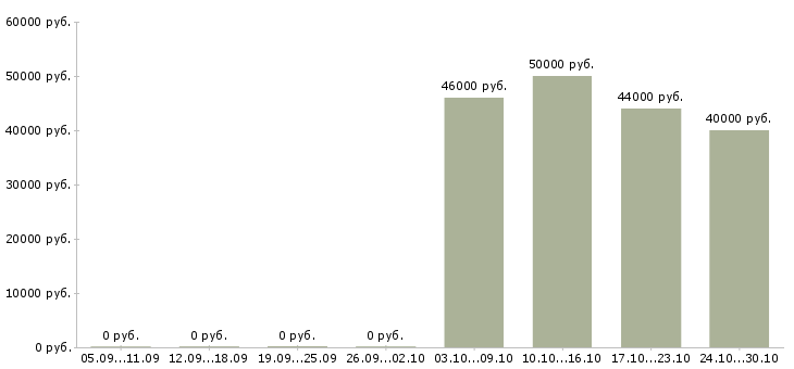 Вакансии кредитный аналитик в Екатеринбурге - Медиана зарплат кредитный аналитик в Екатеринбурге за 2 месяца