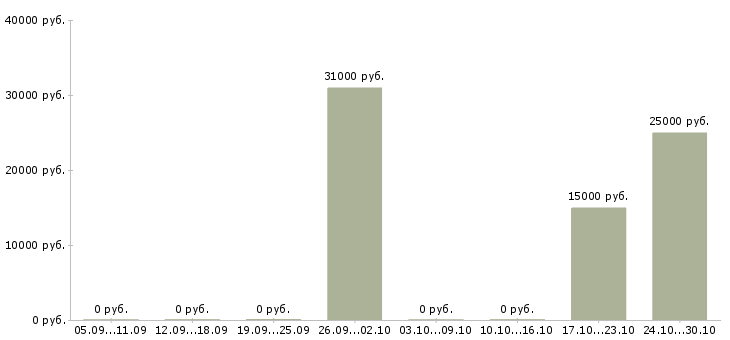 Вакансии кредитный менеджер Бурятия - Медиана зарплат кредитный менеджер Бурятия за 2 месяца