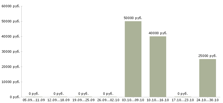 Вакансии кредитный менеджер в Сургуте - Медиана зарплат кредитный менеджер в Сургуте за 2 месяца