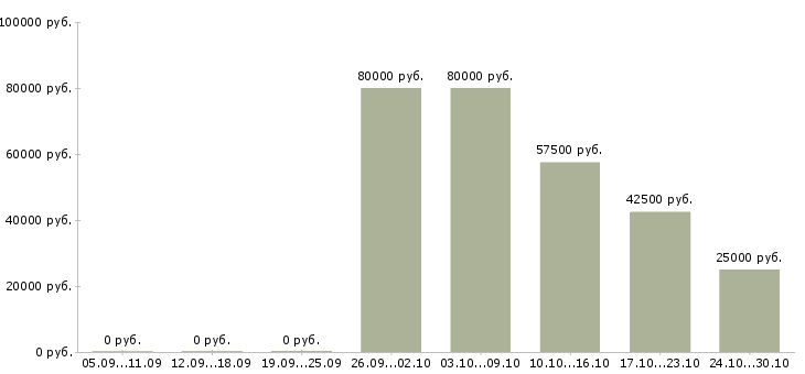 Вакансии машинист бульдозера Хакасия - Медиана зарплат машинист бульдозера Хакасия за 2 месяца