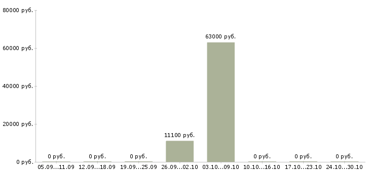 Вакансии медицинский эксперт в Самаре - Медиана зарплат медицинский эксперт в Самаре за 2 месяца