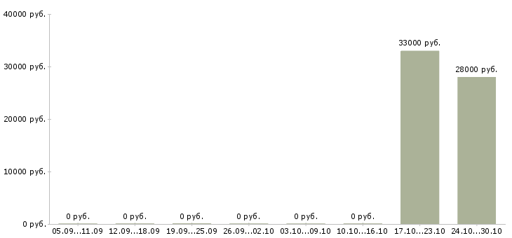 Вакансии менеджер по кредитованию в салон в Иркутске - Медиана зарплат менеджер по кредитованию в салон в Иркутске за 2 месяца