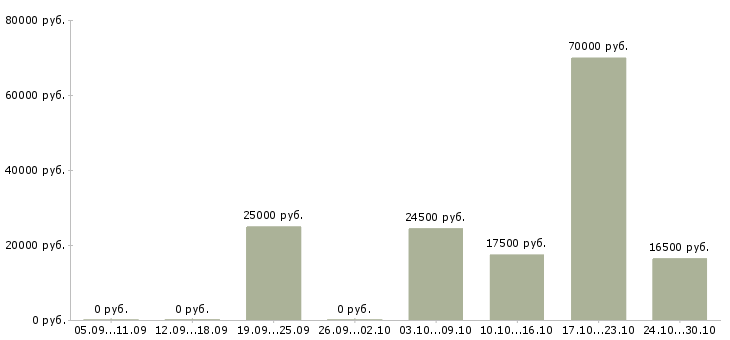 Вакансии менеджер по обучению персонала в Череповце - Медиана зарплат менеджер по обучению персонала в Череповце за 2 месяца