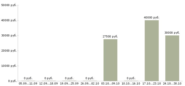 Вакансии менеджер по отгрузке в Рязани - Медиана зарплат менеджер по отгрузке в Рязани за 2 месяца