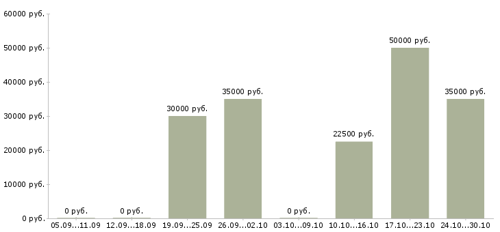 Вакансии менеджер по продажам бизнес услуг в Астрахани - Медиана зарплат менеджер по продажам бизнес услуг в Астрахани за 2 месяца