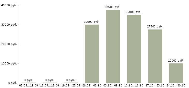 Вакансии менеджер по продажам центр Симферополь - Медиана зарплат менеджер по продажам центр Симферополь за 2 месяца