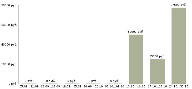 Вакансии менеджер по продаже недвижимости в Череповце - Медиана зарплат менеджер по продаже недвижимости в Череповце за 2 месяца