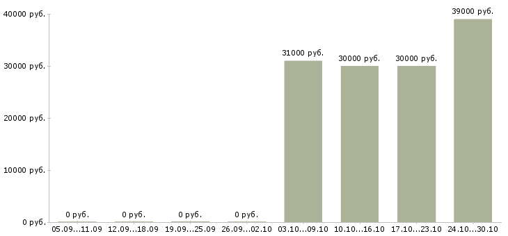 Вакансии менеджер по развитию из дома Нижний новгород - Медиана зарплат менеджер по развитию из дома Нижний новгород за 2 месяца