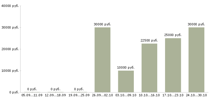Вакансии менеджер по развитию из дома в Воронеже - Медиана зарплат менеджер по развитию из дома в Воронеже за 2 месяца
