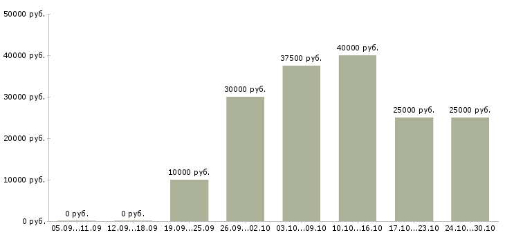 Вакансии менеджер по развитию из дома в Новосибирске - Медиана зарплат менеджер по развитию из дома в Новосибирске за 2 месяца