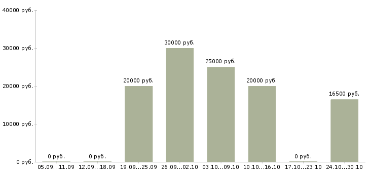Вакансии менеджер по рекламе в Владикавказе - Медиана зарплат менеджер по рекламе в Владикавказе за 2 месяца
