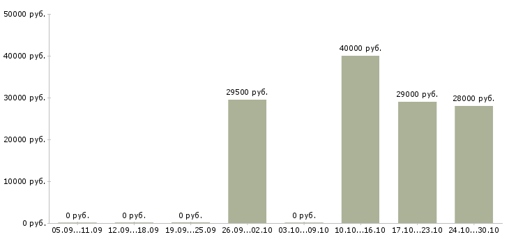 Вакансии менеджер учебного центра Улан-удэ - Медиана зарплат менеджер учебного центра Улан-удэ за 2 месяца