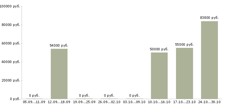Вакансии метро Улан-удэ - Медиана зарплат метро Улан-удэ за 2 месяца