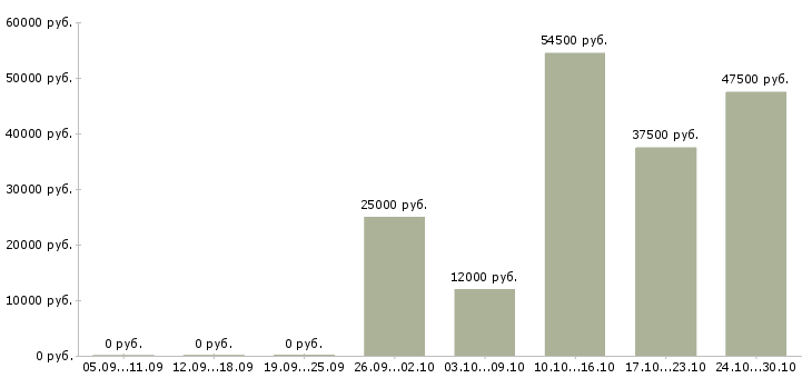 Вакансии наладчик в Воронеже - Медиана зарплат наладчик в Воронеже за 2 месяца