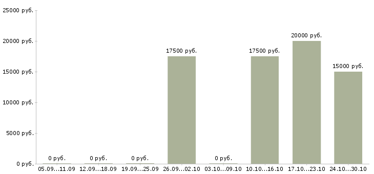 Вакансии оператор на входящие звонки в Иваново - Медиана зарплат оператор на входящие звонки в Иваново за 2 месяца