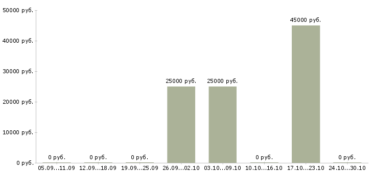 Вакансии оператор технической поддержки в Волгограде - Медиана зарплат оператор технической поддержки в Волгограде за 2 месяца