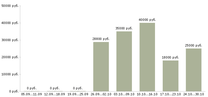 Вакансии повар в кофейню Санкт-петербург - Медиана зарплат повар в кофейню Санкт-петербург за 2 месяца