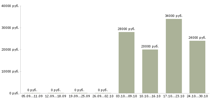 Вакансии помощник по дому Нижний новгород - Медиана зарплат помощник по дому Нижний новгород за 2 месяца