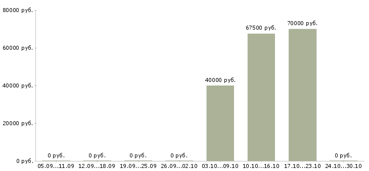 Вакансии программист 1с в Владивостоке - Медиана зарплат программист 1с в Владивостоке за 2 месяца