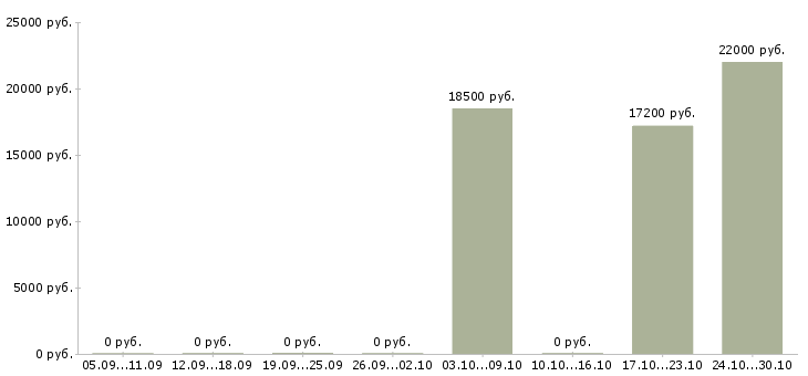 Вакансии продавец торгового зала в магазин в Тамбове - Медиана зарплат продавец торгового зала в магазин в Тамбове за 2 месяца