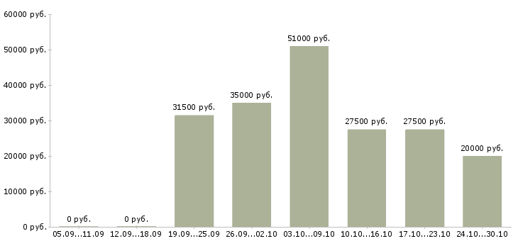 Вакансии продажа компьютерной техники Нижний новгород - Медиана зарплат продажа компьютерной техники Нижний новгород за 2 месяца